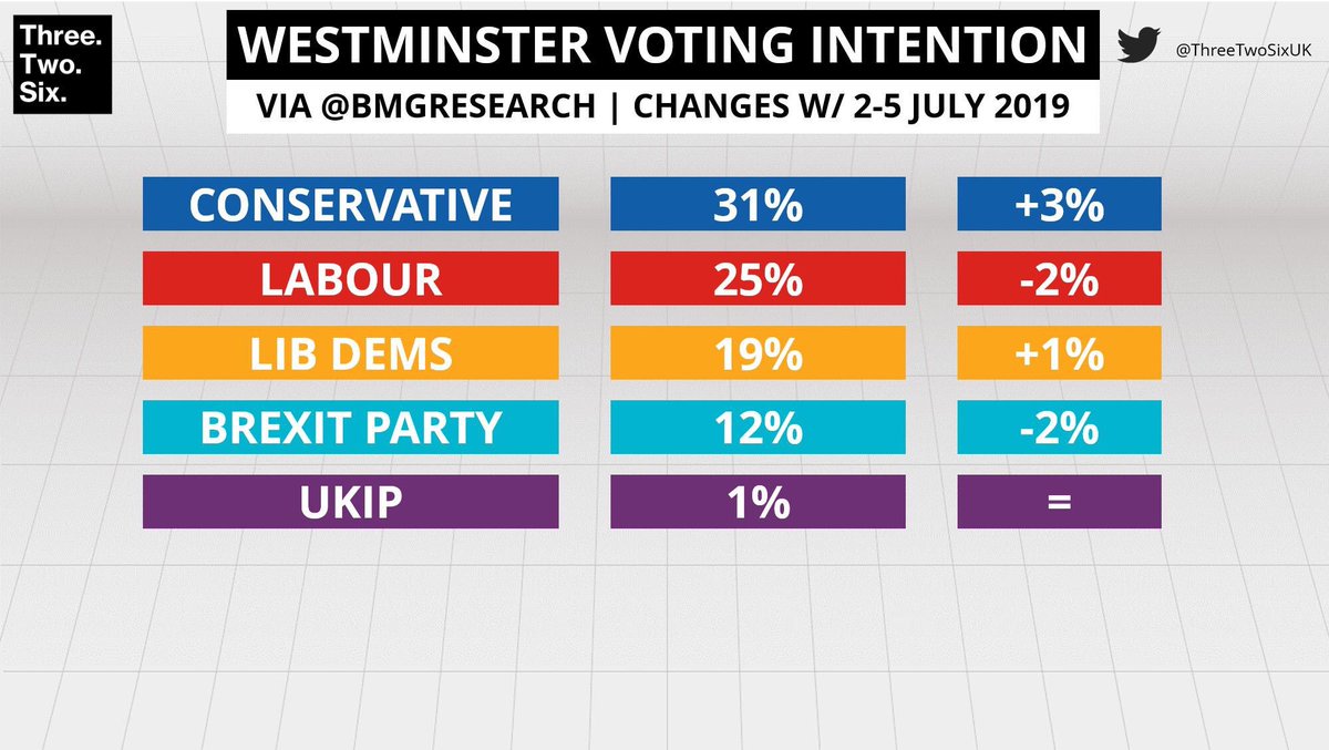 BalancePowerUK's tweet photo. WESTMINSTER VOTING INTENTION POLL

Changes with 2-5 July 2019
Via @BMGResearch 

#Politics #Parliament #VotingIntention #Westminster https://t.co/NkjdthqGnp