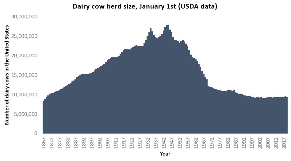 Interesting fact: We had more dairy cows in the United States in 1870 (9,672,000) than we do today (9,353,400). 

Human population of the USA was 38.6 million in 1870 and has grown to 327.2 million today.
