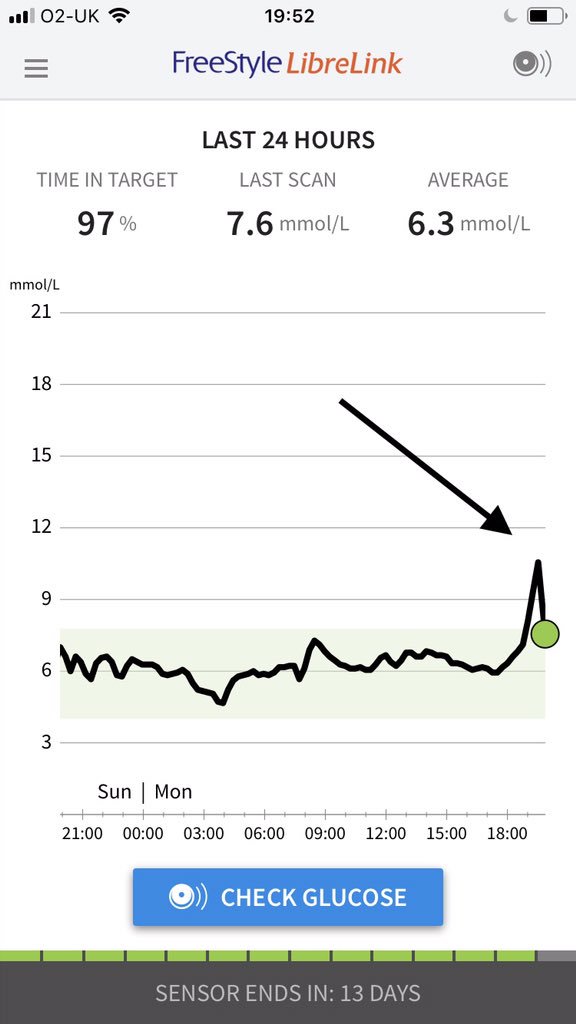 Effect of exercise: 50min hard interval session running in the pinewoods shoots my glucose up to 9.8 from 5.9 just before I set off. In <1 hour it’s back to 5.9Conclusion: Exercise puts my sugar up. Surprised at this but  @lowcarbGP noticed the same