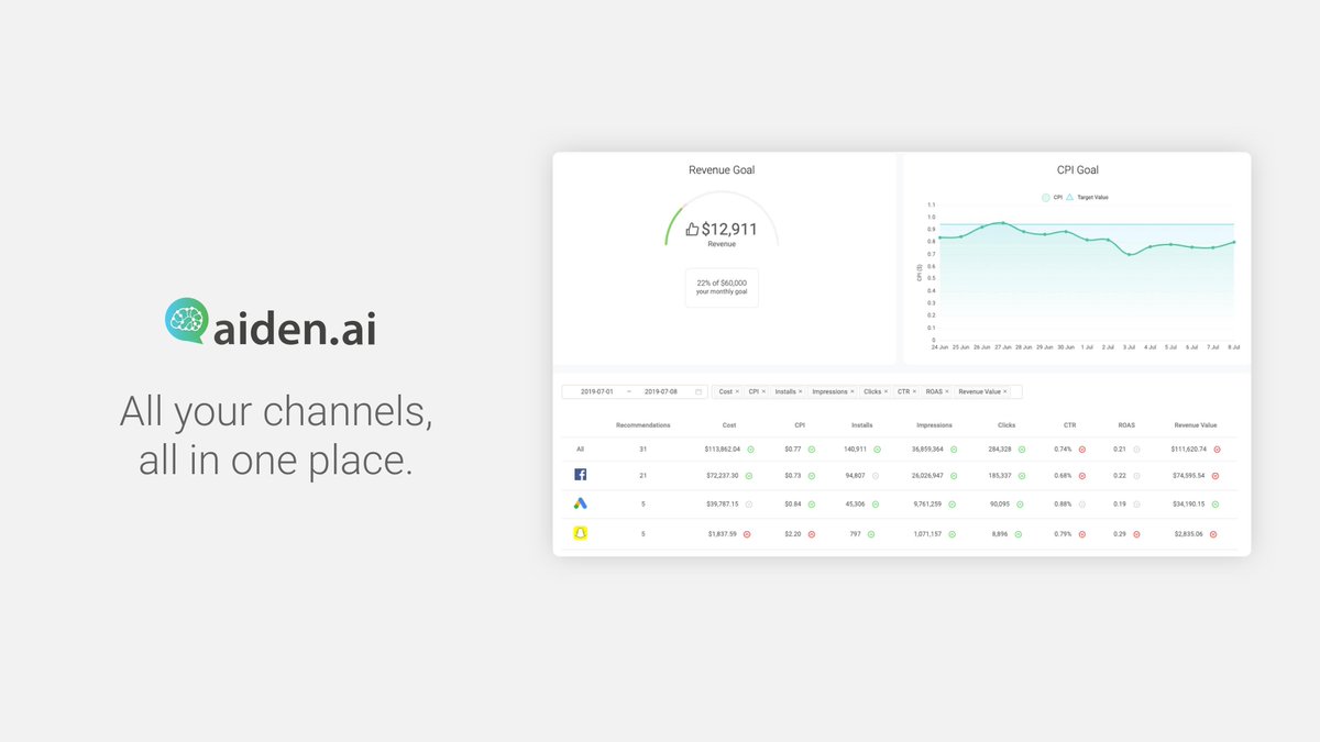 .<a href="/meet_aiden/">aiden.ai</a> a unified marketing platform that generates daily actionable recommendations across <a href="/facebook/">Facebook</a>  #Adwords, @Twitter, <a href="/instagram/">Instagram</a> &amp; <a href="/Snapchat/">Snapchat</a>. Connect with @MarieOuttier, #AiDenAI co-founder and CEO at #BritsByTheBay. Learn more: bit.ly/2MVwTxQ #InvestInGreat