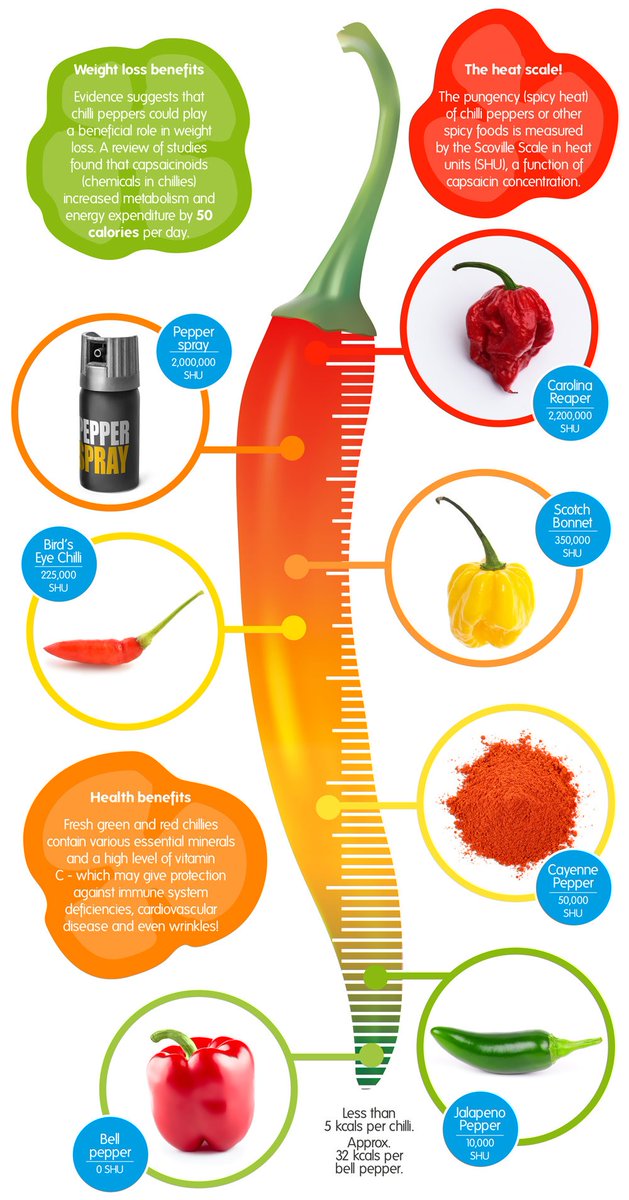 Nutracheck On Twitter Happy Hotandspicyfoodday Evidence Suggests That Eating A Lot Of Spicy Food Can Actually Help Boost Weight Loss So How Hot Would You Go On Our Heat Scale