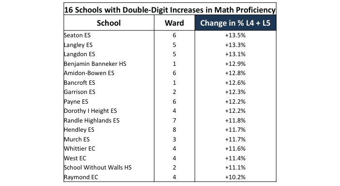 DCPSChancellor's tweet image. The PARCC results are in! I’d like to shout out the schools that made double-gains in math!