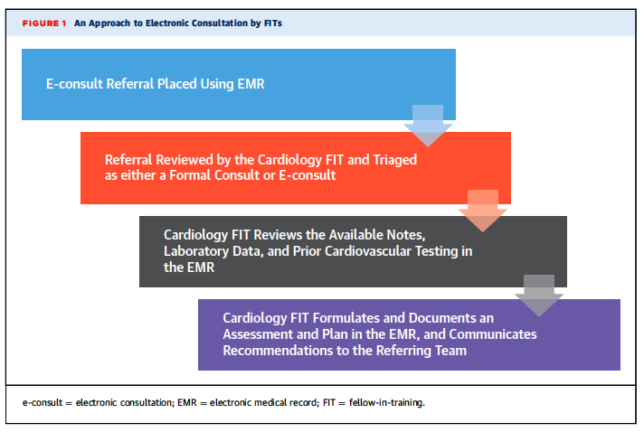 InbarMcCarthy's tweet photo. In this article now published in @JACCJournals, @jasonwasfy, @CianPMcCarthy, and I discuss the pros and cons of incorporating e-consults in CV fellowship training. @BIDMC_IM @MGHHeartHealth With thoughtful accompanying editorial by @UmeshKhotMD 

https://t.co/kEivmAiK5F https://t.co/3vGF1i5Yw6