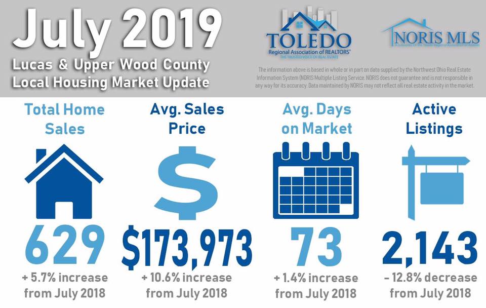 EddieJCampos's tweet photo. Local Market Housing Update 2019 @remax #remaxhustle @CamposJW14 #ohiorealestate #youlldobetterintoledo #ohiorealestateagent #forsale #toledoohio @Toledo_Tweets https://t.co/wRhE8DmqpG