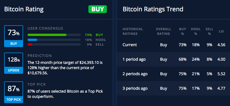 #BuySellHodl users are as bullish as ever.  87% pick #BTC as one of their top-3 #cryptocurrency 

Latest $BTC survey results:

73%  say to 'Buy' #Bitcoin.  Average 2020 price target is $24.3k.  

73% Say 'Buy'
18% Say '#Hodl'
9%  Say Sell