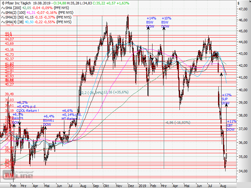 AktienTrader1's tweet photo. Chart-Bargain-Trade: Pfizer
#stocks #StockTrading #SwingTrading #PositionTrading
#StockCharts #TradeIdeas #Aktien #Börse #ChartBargain $PFE https://t.co/9WECbqVB3U