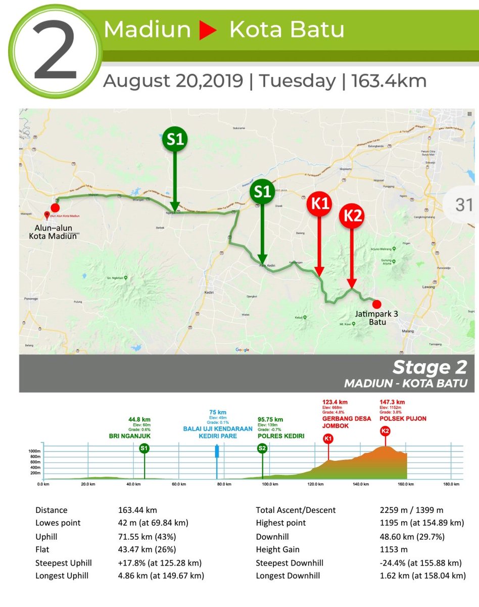 TourdeINA's tweet image. Race profile of Bank BRI Tour d'Indonesia 2019 stage 2. Expect the unexpected because we're going to the mountain. #TdI2019 #racetheelements #tourdindonesia #mahkotapromotion #bankbri