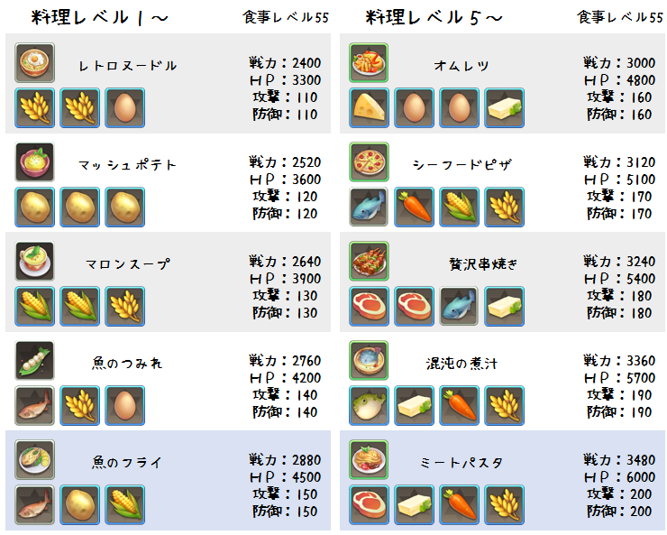 ぽょ フィオラ３ 料理レシピをみやすくまとめてみたのでアップ 青は購入レシピ 黄色は幻のレシピだょ 画像でかすぎ アシュテ アッシュテイル 料理レシピ T Co Qcviaunbpd Twitter