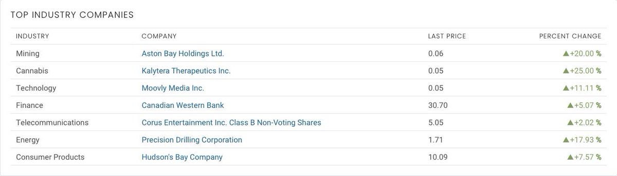 stockpools's tweet photo. Today’s Top Industry Companies:

Mining⛏️ - $BAY.V = +20.00%
Cannabis🌿 - $KLY.V = +25.00%
Tech💻 - $MVY.V = +11.11%
Finance🏦 - $CWB = +5.07%
Telecomm📶 - $CJR = +2.02%
Energy🔌 -  $PD = +17.93%
Consumer🛒 - $HBC = +7.57% https://t.co/oqBLb06AK5