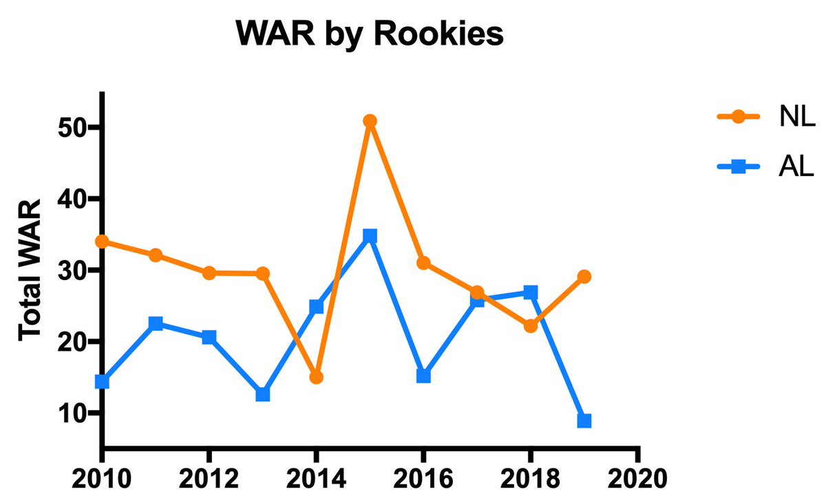 BaseballogyPod's tweet photo. WAR from position player (non-pitcher) rookies in each league, by year, since 2010. This season is on pace to be the biggest difference between AL and NL in the decade. https://t.co/WT3bEx23Ad