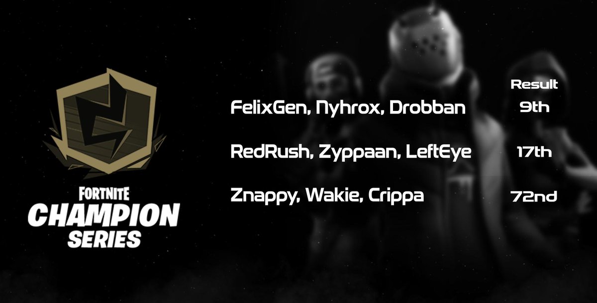 executorsone's tweet photo. #FortniteChampionSeries Week 1 Recap.
@FelixGenxyz Stepped his game up yesterday, securing 9th in the Week 1 Finals. Not long after, we saw @RedRushBR coming in 17th position at the end of the event. Respectfully, @znappyBR and @wakiexyz placed 72nd.
GG's. #ExecutorsWin https://t.co/FpObqg0q0B