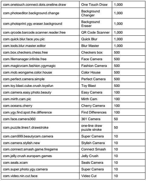 LogiinTec's tweet photo. Encuentren malware en 85 APPS disponibles en Play Store... Aquí la lista
https://t.co/2w1uoCc3c9 https://t.co/xgqlUJBMnJ