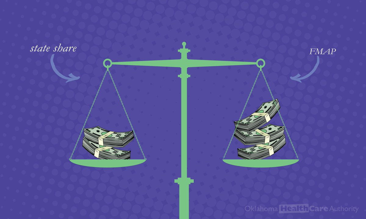 ok_hca's tweet photo. Currently, for every $1 the state spends, the state receives $1.66 in federal matching funds. Any decrease in state funding results in a loss of federal matching funds. #okhca https://t.co/QZVSFbSZo3