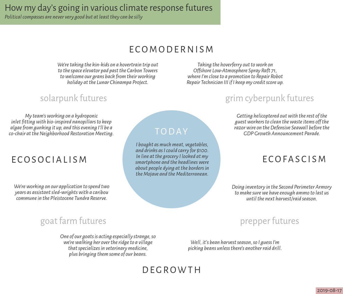 Jakubec_Petr's tweet photo. We must change our thinking about the default future, social and climate decay in the form of cyberpunk to the actual future for humankind - solarpunk.
#solarpunk #xenofeminism #speculativefuture #speculativedesign #hyperobjects #L/acc https://t.co/QdCqPPaNxb