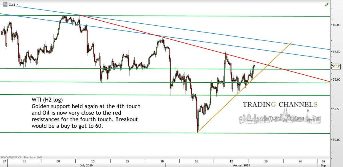 Oil Charts Free