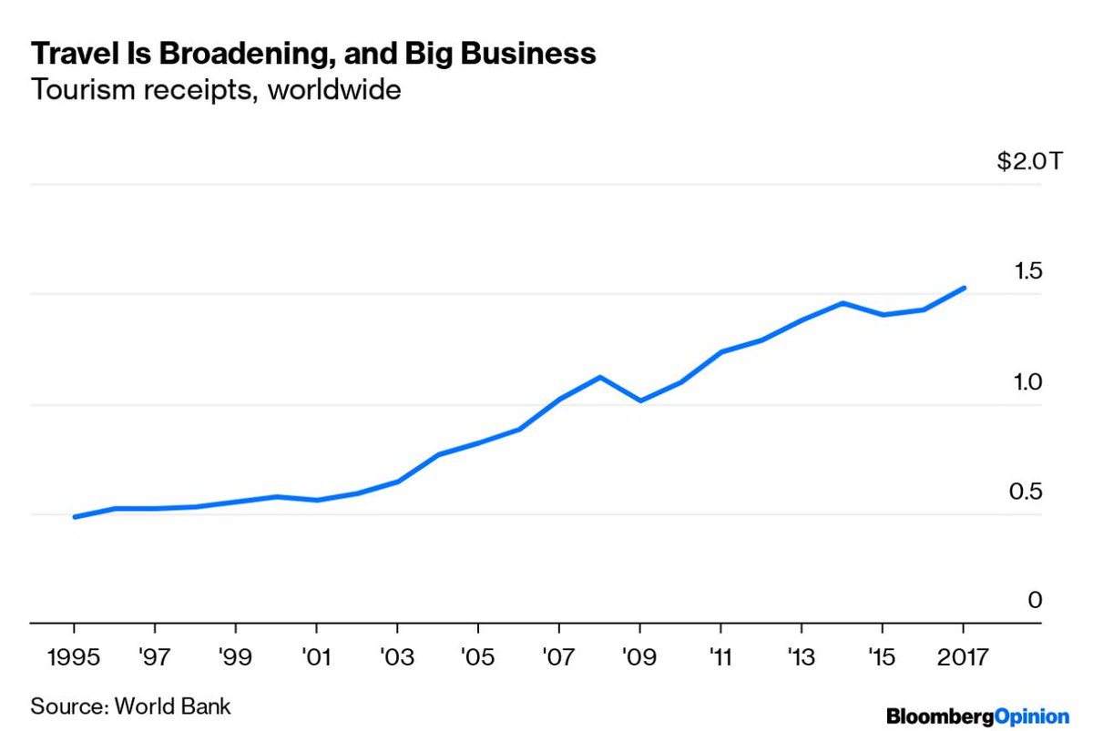 ITTAC_LA's tweet photo. Data has shown that "tourism is eating the world." For those of us in the industry, we have to ask ourselves how to make this industry more sustainable so that the tourism bubble doesn't burst. Are guided trips the answer? 

https://t.co/yj4AgFZkhq https://t.co/XcMP3DbjXu