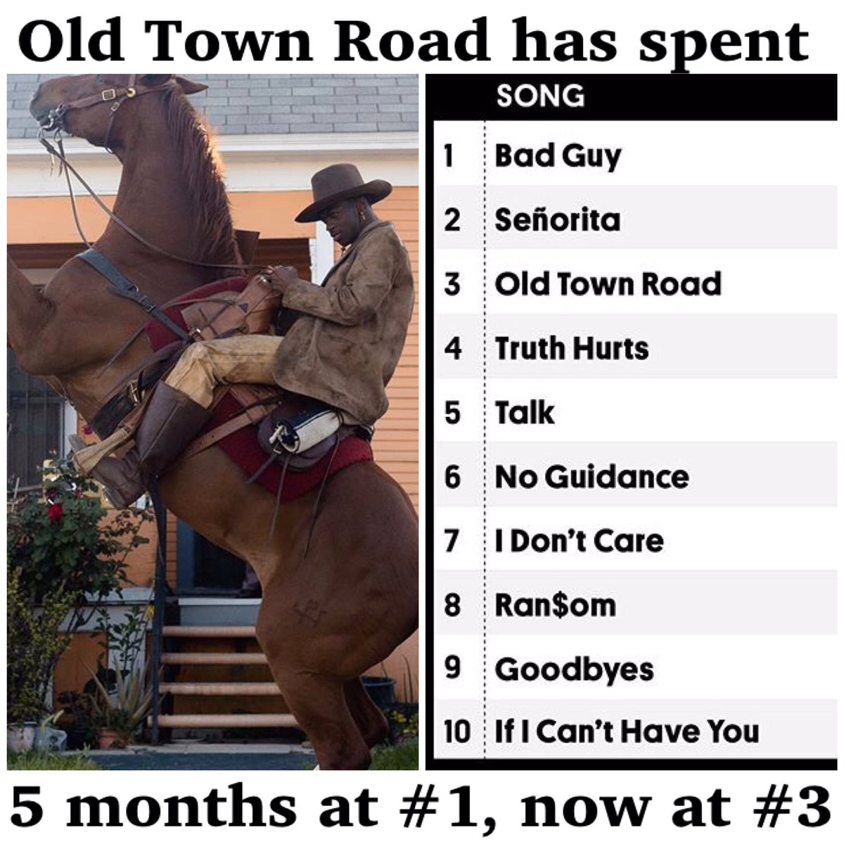 graandekingdom's tweet photo. After a record-breaking 19 weeks at no. 1, “Old Town Road” has officially moved down to no. 3. “Bad Guy” is now no. 1 and Señorita at no. 2. Congrats @billieeilish and @ShawnMendes + @Camila_Cabello! Thank you, @LilNasX for this amazing hit song! i can’t wait to see what’s next♡ https://t.co/qcL0YLTp6R