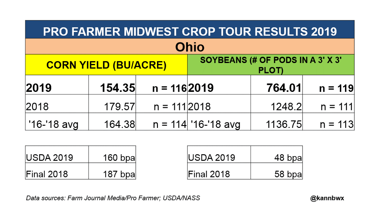 kannbwx's tweet photo. Ohio #corn yield samples come in at 154.4 bu/acre, down 14% from last year's tour. USDA's corn yield projection is also down 14% YOY. Pod counts for #soybeans down 39% YOY, USDA's yield is down 17% YOY. #pftour19 https://t.co/MMAesPpjp7