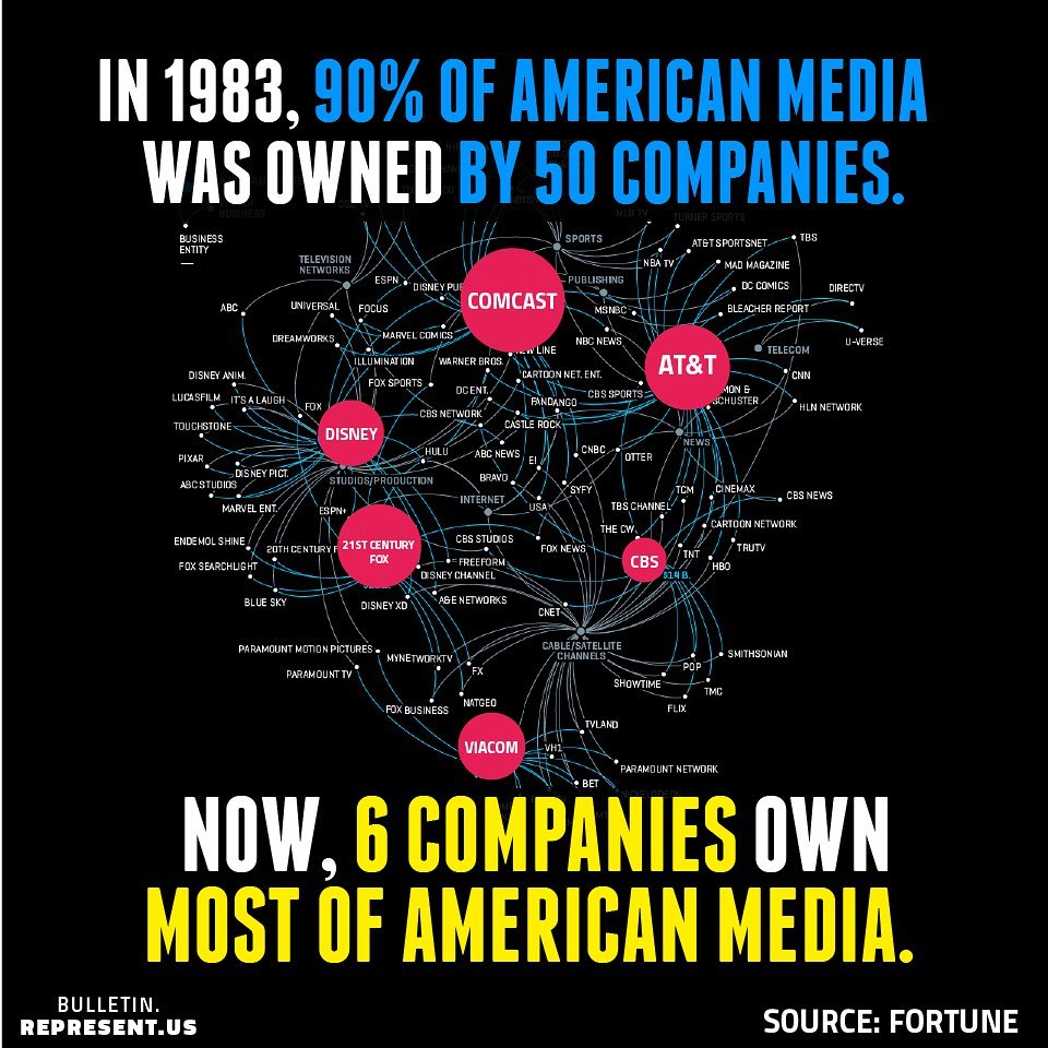 In 1983, 90% of #Americanmedia was owned by 50 companies. Now, 6 companies own 90% American media. #COMCAST #NEWSCORP #DISNEY, #VIACOM, #TIMEWARNER & #CBS own 90% of the TV stations, radio stations, movies, magazines and newspapers that Americans rely on for news & entertainment. https://t.co/D8XcognOGf