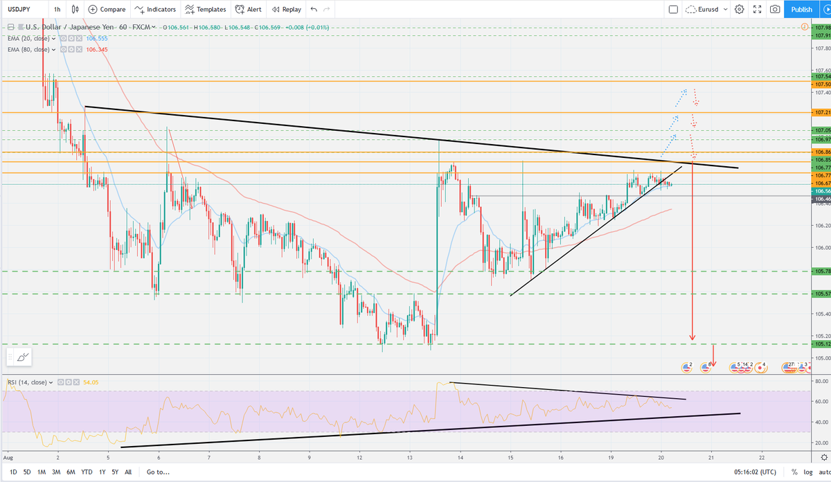 Ernienafo's tweet photo. $USDJPY
Slowly retracing to the top of the spike. If #USDJPY will break trend line (black) I'm still expecting selling presure on the higher levels. First 3 golden lines should provide new sellers.
#forex #forextrading #forexsingals https://t.co/AOb6mXLajo