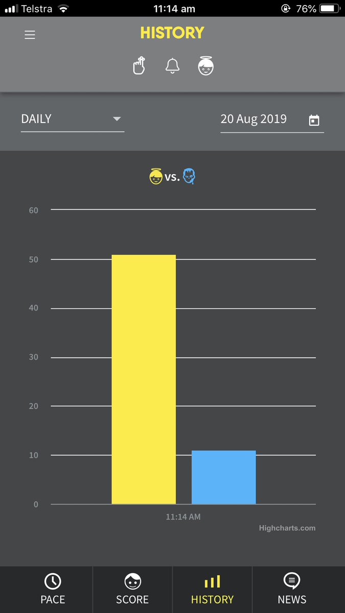 What a great start to my day - my Brainchanger app shows 40pt Margin of safety a near PB #neuroscience #ChronicPain #BRAINPAIN #RECOVERY