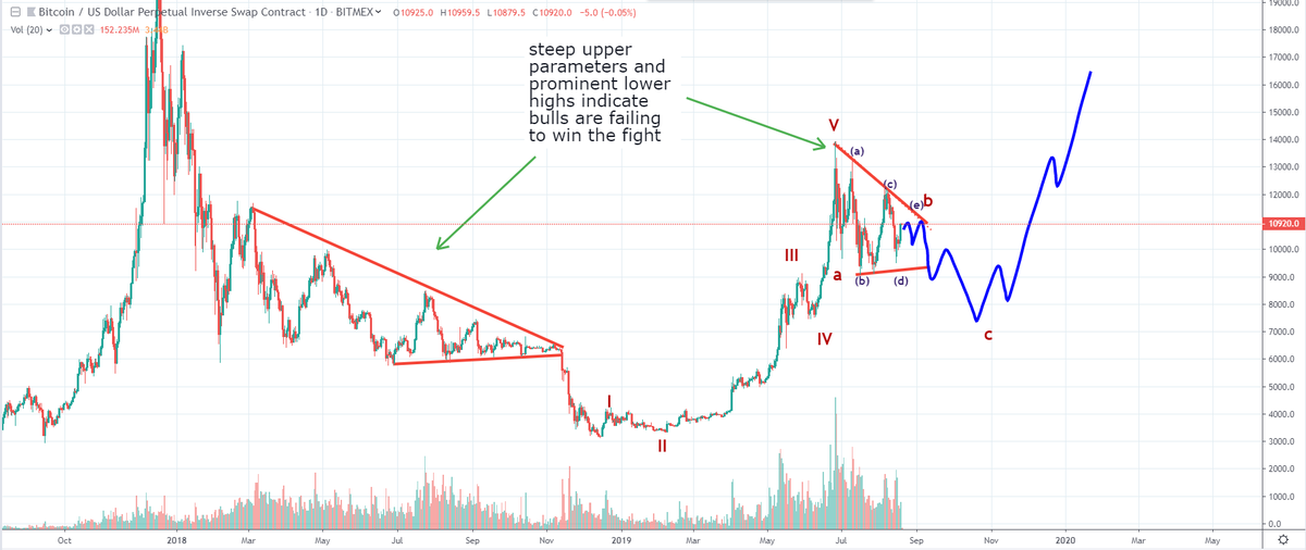 Bluntz_Capital's tweet photo. when your, tracking triangles the angle of the decline matters.

if the upper triangle TL has a steep decline and the lower TL relatively flat, we are most likely in a 🐻 triangle

the opposite is true for 🐂 triangles, steep lower TL and flat upper TL indicates bulls are winning https://t.co/VM7MlJJATF
