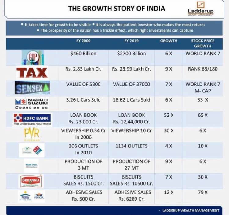 Gitanjali_DS's tweet photo. Amidst d talks of slowdown, V r either forgetting or ignoring how much V have grown & how far V have come as a country
#GrowthOfIndia
#ModiHaiTohMumkinHai
#ModiHaiTohVikasHai https://t.co/O8qhR0HoaO