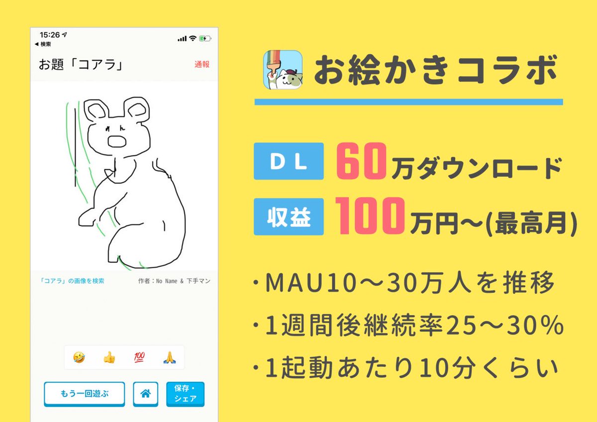 【記事更新】暇で姪っ子と遊ぶためにつくったゲームが60万DLのヒット作に

小学生の爆笑から生まれた「お絵かきゲーム」が月100万円の収益に。「お絵かきコラボ」開発チームが語る、誰もいないオンラインゲームがYouTubeで話題になるまでの話
https://t.co/M2h47aRlKk 