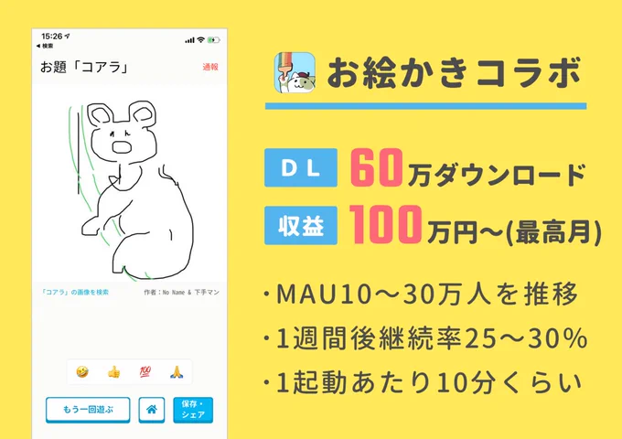 【記事更新】暇で姪っ子と遊ぶためにつくったゲームが60万DLのヒット作に

小学生の爆笑から生まれた「お絵かきゲーム」が月100万円の収益に。「お絵かきコラボ」開発チームが語る、誰もいないオンラインゲームがYouTubeで話題になるまでの話
https://t.co/M2h47aRlKk 