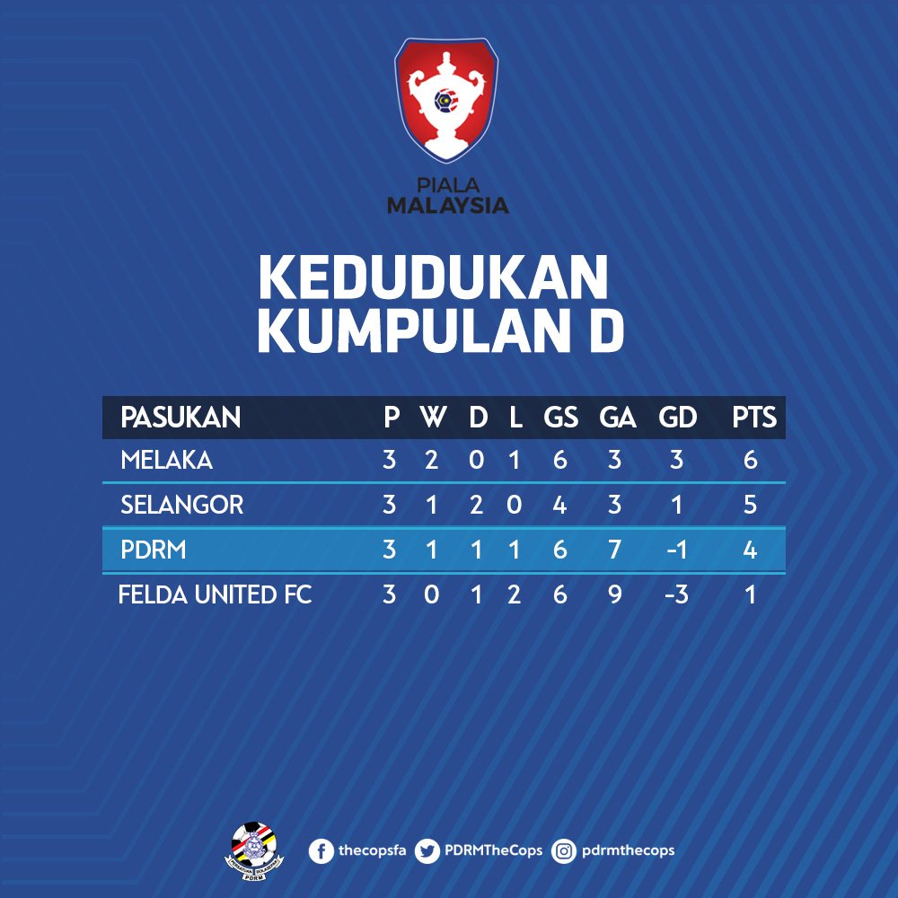 PDRMTheCops's tweet photo. Kedudukan Kumpulan D selepas 3 perlawanan. Mengumpul 4 mata dari 3 perlawanan. Peluang untuk mara ke pusingan seterusnya masih lagi terbuka buat skuad PDRM.

#TheCops https://t.co/DXhYFvBMrz