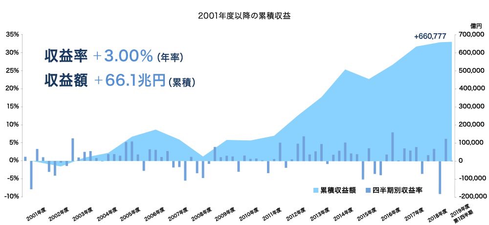 gpif水野氏 全資産クラスで損失の危険 市場のシンクロに警鐘 とbloomberg D 酷い記事だな 4 6月期に外貨建資産において 円ベースが現地通貨ベースのベンチマークに対して劣後した ということだろ というツッコミも Togetter