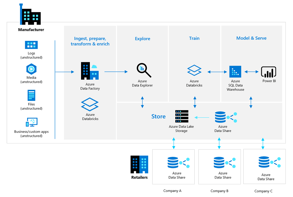 seanwerick's tweet photo. #AzureDataShare is in preview for #Microsoft #Cloud #Azure (https://t.co/9BsGCzC2H9). It's a great way to share data without the heavy lifting (#ETL), drastically reducing time to market. #ROI #MSBI #CloudComputing #DataLake https://t.co/2GURTpASLk