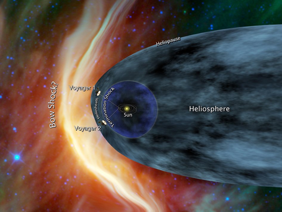 AstroEsfm's tweet photo. #PlanetTuesday
What is beyond Oort's cloud & the comets? is this the last frontier of our Solar System? we think the Solar System finish far beyond. We live inside a large bubble which have been carved by the solar wind: the heliosphere. https://t.co/ZzbJro7tXv