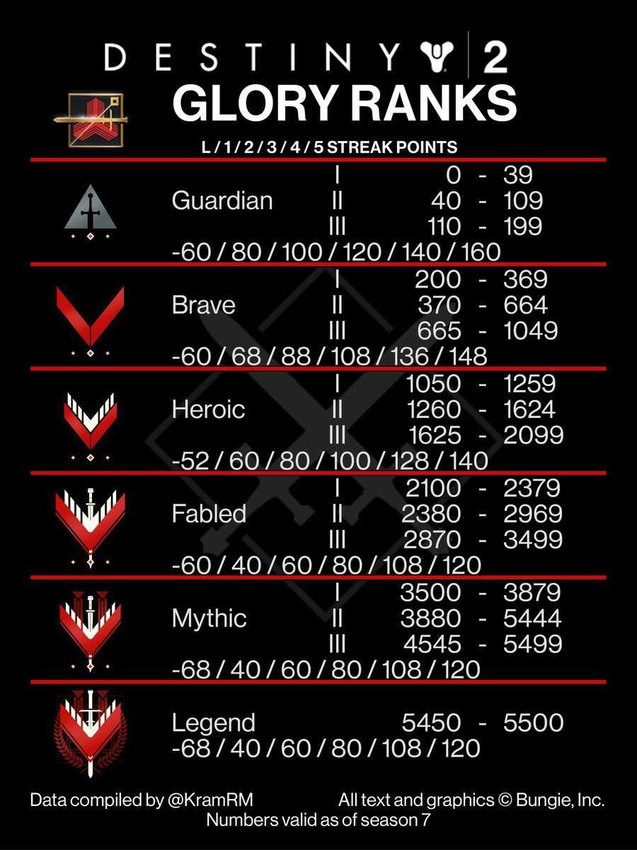 توییتر Kramrm در توییتر Here Are The Destiny2 Valor Glory Infamy Rank Graphics I Had Been Working On It Sounds Like These Points Will Be Changed With Shadowkeep So I M Not Going To