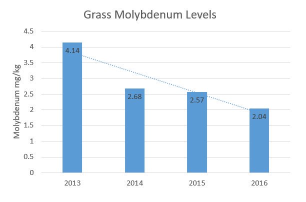 Did you know ... farmers using the <a href="/DevenishNutri/">Devenish</a> Soil Improvement Programme are producing forage that is 51% ⬇️ lower in molybdenum, greatly improving ⏫ cow health.
 Find out more at soilimprovement.ie #SoilImprovement#SoilHealth