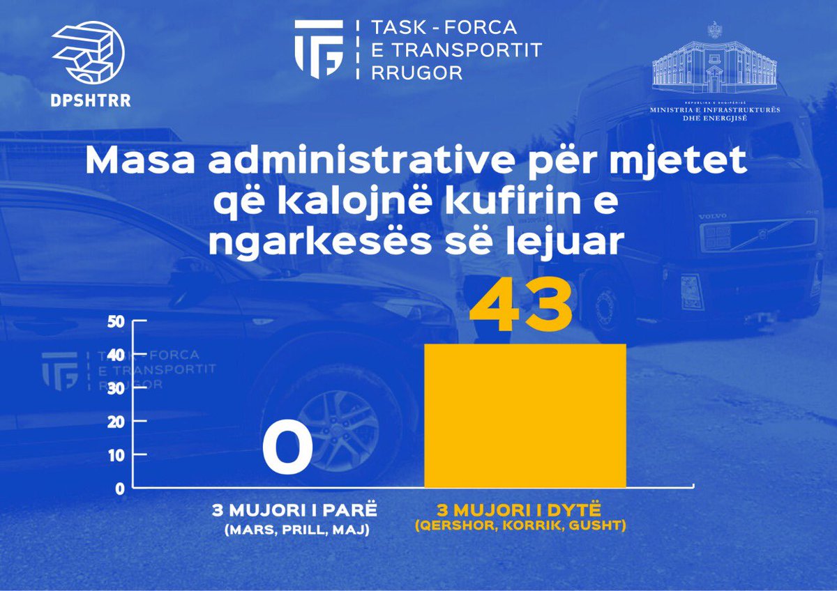 BGonxhja's tweet photo. Ndonëse strukturë në hapat e para, në një sektor problematik, performanca e Task Forcës së Transportit Rrugor ka rritje!
Kujdesi e gadishmëria, marrja e masave administrative për çdo kundravajtje po jep efektet pozitive! Bravo ekipit! Mbështetje nga DPSHTRR! 👊#StopInformalitetit https://t.co/DgCOVlpzI8