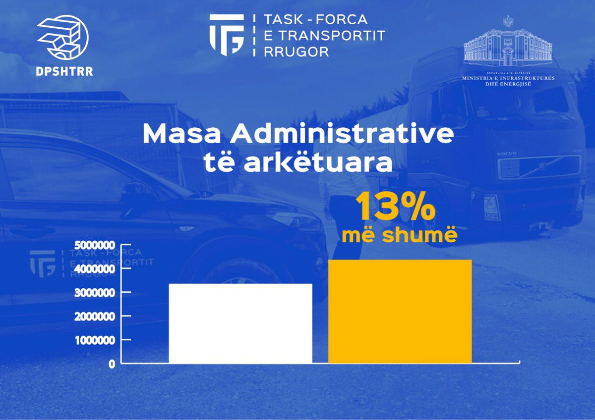 BGonxhja's tweet photo. Ndonëse strukturë në hapat e para, në një sektor problematik, performanca e Task Forcës së Transportit Rrugor ka rritje!
Kujdesi e gadishmëria, marrja e masave administrative për çdo kundravajtje po jep efektet pozitive! Bravo ekipit! Mbështetje nga DPSHTRR! 👊#StopInformalitetit https://t.co/DgCOVlpzI8