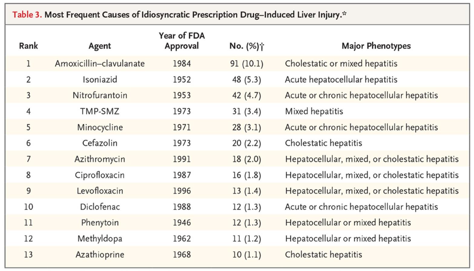 Drug Induced Liver Injury Symptoms
