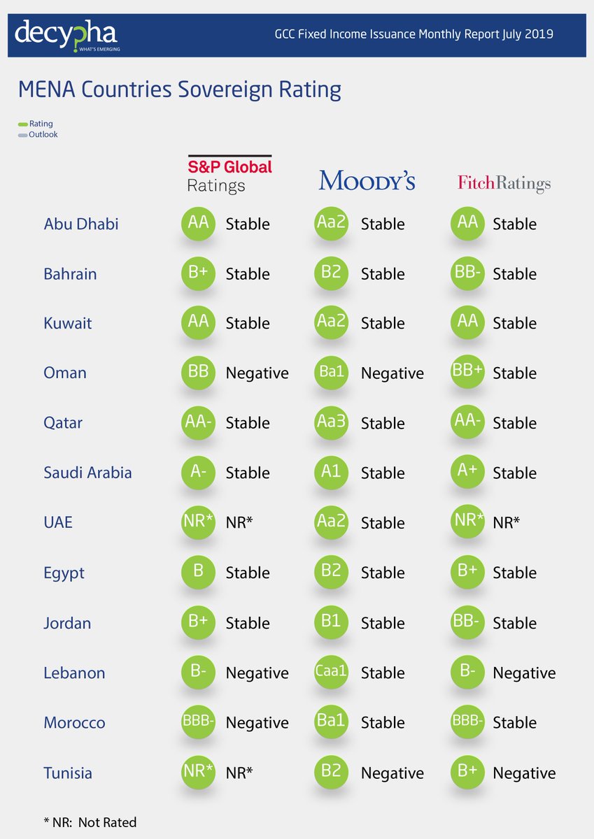 Find the latest update on the #GCC’s #Fixed #Income #Issuance in the July Market Report exclusively available on Decypha.com
bit.ly/33NFrgf

Find more #MENA #market insights on #Decypha #MarketIntelligence platform. 

#bonds #sukuk #government #corporate