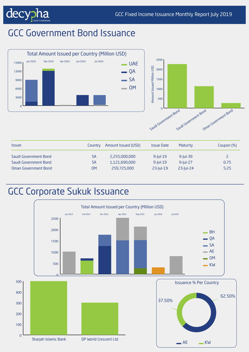 DirectFN's tweet photo. Find the latest update on the #GCC’s #Fixed #Income #Issuance in the July Market Report exclusively available on https://t.co/2pxIYC6GOv
https://t.co/Gd5zBOBGz0

Find more #MENA #market insights on #Decypha #MarketIntelligence platform. 

#bonds #sukuk #government #corporate https://t.co/im0k8mmhkm