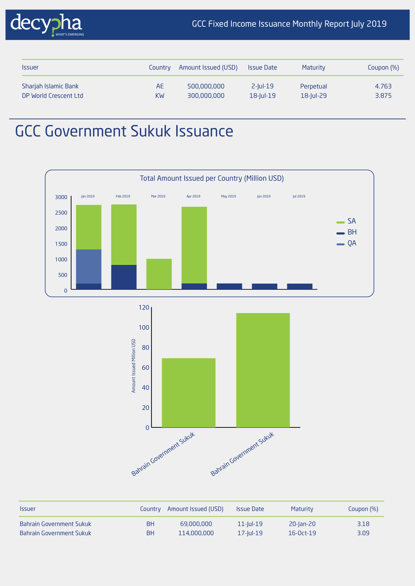 DirectFN's tweet photo. Find the latest update on the #GCC’s #Fixed #Income #Issuance in the July Market Report exclusively available on https://t.co/2pxIYC6GOv
https://t.co/Gd5zBOBGz0

Find more #MENA #market insights on #Decypha #MarketIntelligence platform. 

#bonds #sukuk #government #corporate https://t.co/im0k8mmhkm