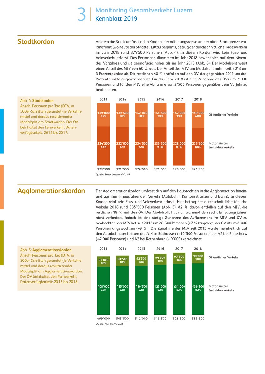 stadtluzern's tweet photo. Mehr #Verkehr an der Agglomerationsgrenze – weniger #Autoverkehr in der Stadt: Das Kennblatt Monitoring Luzern 2019 ist da: https://t.co/hq6R02YSuO #Mobilität #Verkehrszählung #Dualsplit https://t.co/cGJi469eyC