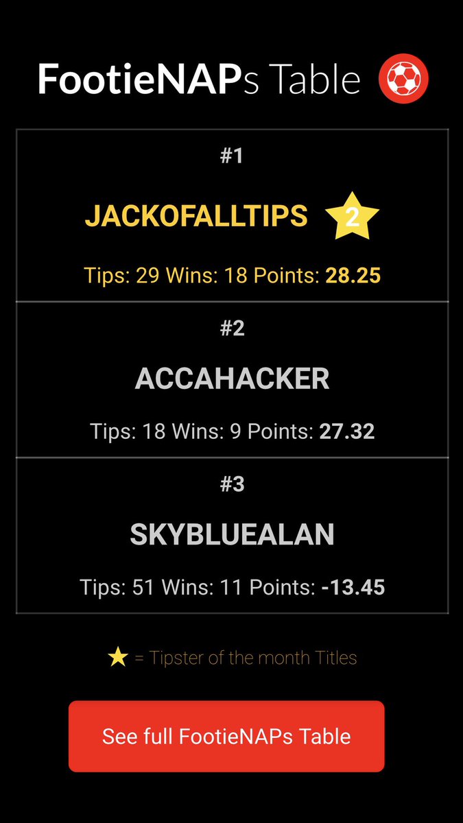 Bet_Share's tweet image. A change at the top of #FootieNAPs last night after a winner for @TeamHackerHQ &amp;amp; @jackofalltips who swap places. @celticskyblue also with a winner but he needs to get into profit bet-share.co.uk/footie-naps/