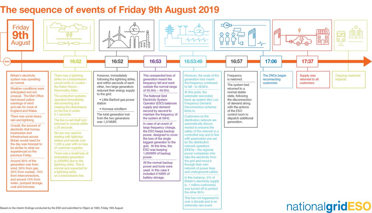 Here’s a graphic showing the sequence of events on Friday 9th August. For more information and to read the interim report we have submitted to @Ofgem, please visit our website bit.ly/31RjoUm