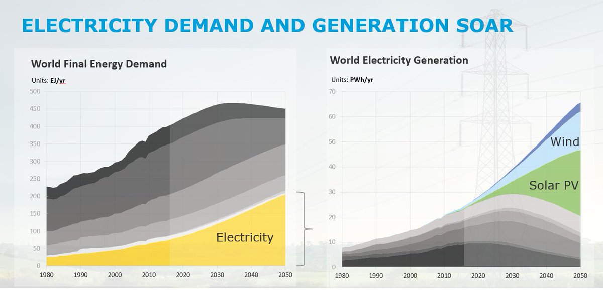sverrealvik's tweet photo. Last year @DNVGL projected strong electrification and decarbonisation of the power mix. This year we have analysed the electricity system in much more detail - will that change the conclusions? Join Our ETO Conference to learn the details. https://t.co/Qt3JJQLafF, #ETO2019 https://t.co/mdj9L5hFMM