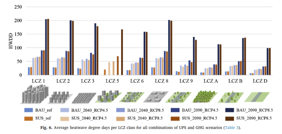 mdemuzere's tweet photo. Toekomstige #hittestress in @StadBrussel ifv #climatechange &amp; #UrbanPlanning. #UrbanClimate #LocalClimateZones #UrbanEars 

@belspo @FbwUGent @RUBclim @VITObelgium 

Full paper: https://t.co/MHkiuzAui6 https://t.co/BURyB1R8t6