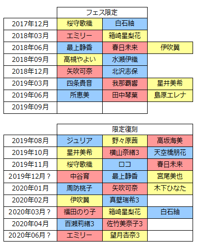 みかにゃん ミリシタssr予想表更新 限定杏奈でした 9月フェスゆりあん説が崩れてしまいました 次回更新は初詣ジュリア バレンタイン茜 雛祭り海美の限定復刻です その次の月末ガシャは限定が亜利沙 百合子 恒常が風花 やよい 美希あたりが