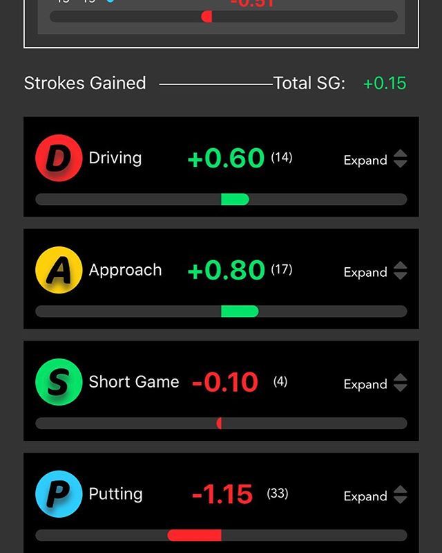benmasongolf's tweet photo. When a client enters their stats into @golfstatscoach app I receive an email and I am able view them. This lets me see where they are strong and where they could improve and helps me help them play to their strengths and improve their weaknesses #golfsta… https://t.co/s7LJQ4xp0Y https://t.co/vQHEV4UbCw