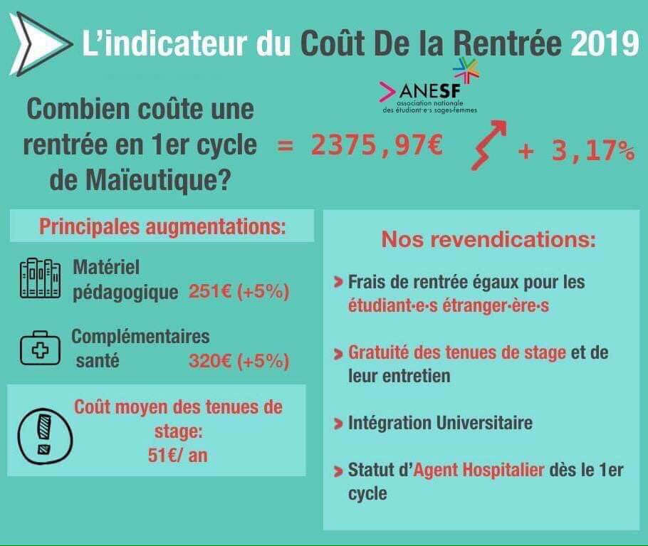 #CoûtDeLaRentrée | + 3,17% pour les frais de rentrée des #étudiants #sagesfemmes cette année !

1ere fois que l'ANESF enregistre une telle 📈 en 4 années consécutives d'analyse de ce coût !

+300€ environ pour les #ESF d'<a href="/iledefrance/">Région Île-de-France</a> ! 

DP : anesf.com/wp-content/upl…