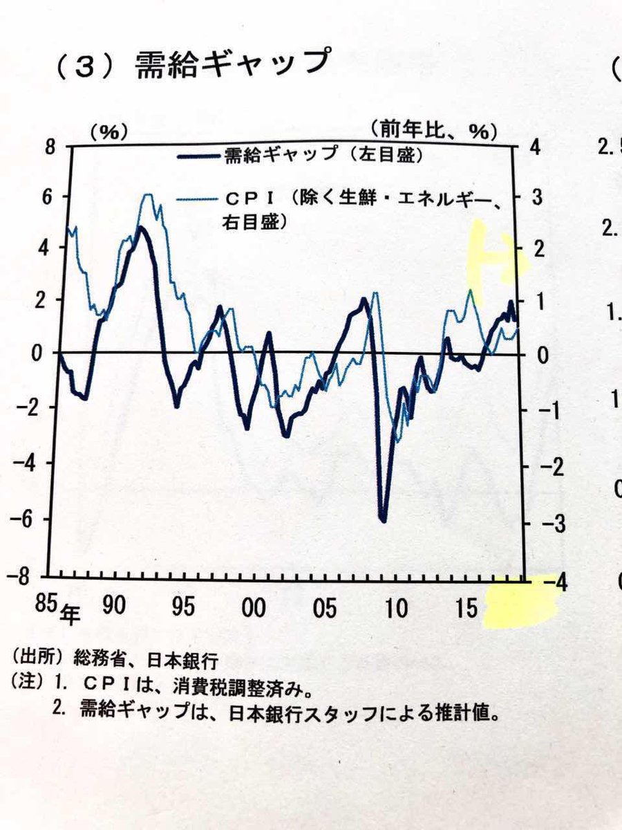 デフレは「需要」が「供給」に追いつかないことが原因と、そこだけをことさら強調する方もおられます。しかし、原因は複合的です。 ただその需給ギャップ も、ここ数年で「需要」が「供給」をすでに上回りました。